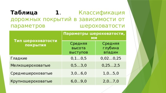 Таблица 1 . Классификация дорожных покрытий в зависимости от параметров шероховатости поверхности Тип шероховатости покрытия Параметры шероховатости, мм Средняя высота выступов Гладкие 0,1…0,5 Мелкошероховатые Средняя глубина впадин 0,02…0,25 0,5…3,0 Среднешероховатые 3,0…6,0 0,25…2,5 Крупношероховатые 1,0…5,0 6,0…9,0 2,0…7,0 
