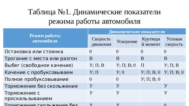 Тягово динамические показатели автомобиля