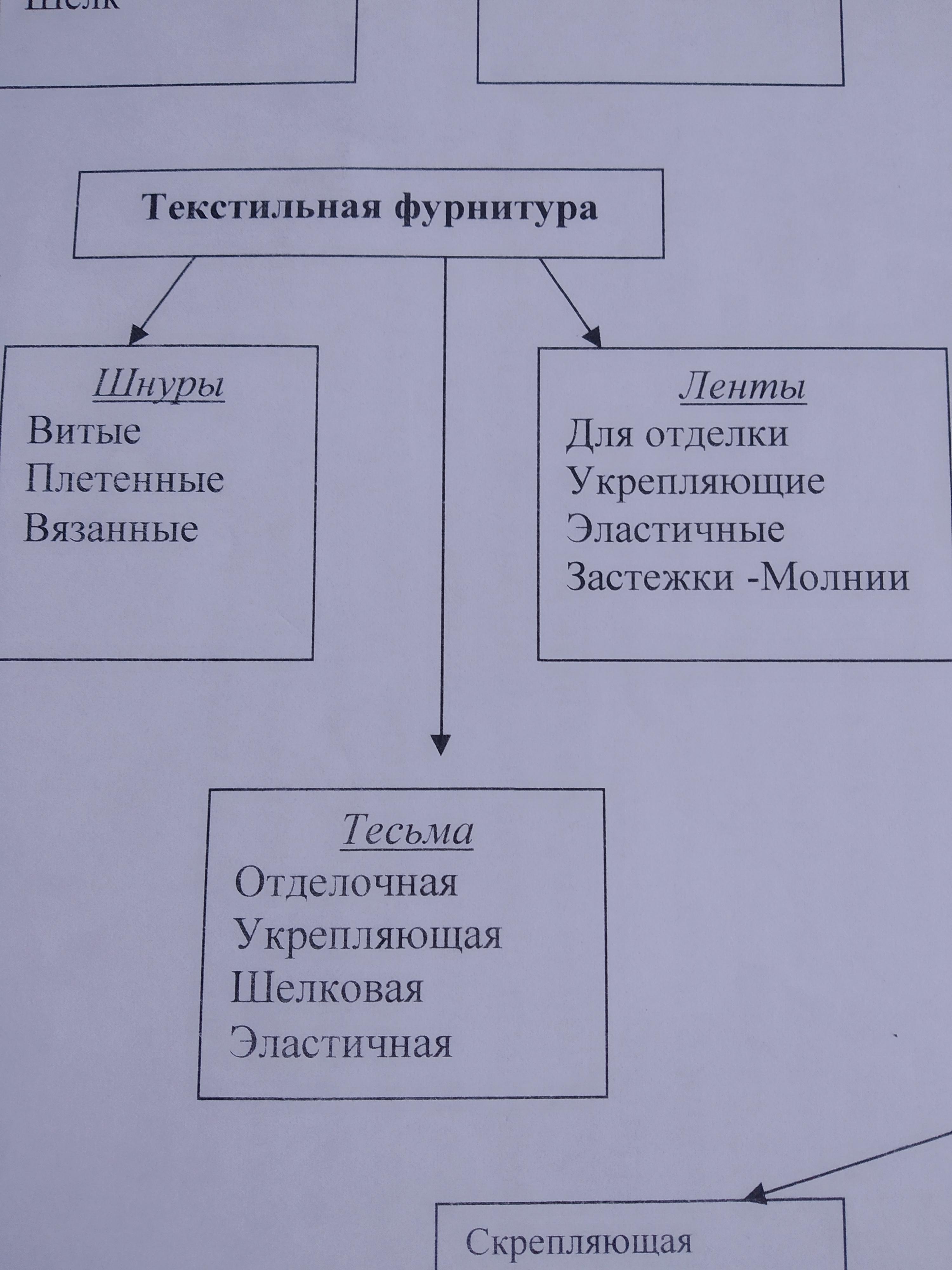 Организация собственного производства конспект