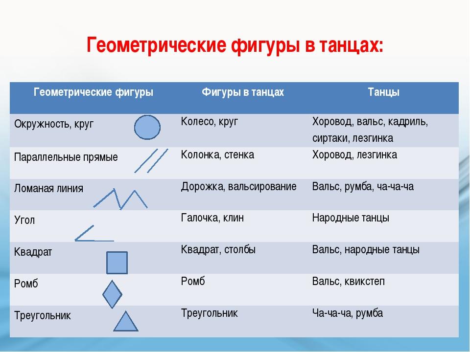 Геометрия в танце проект