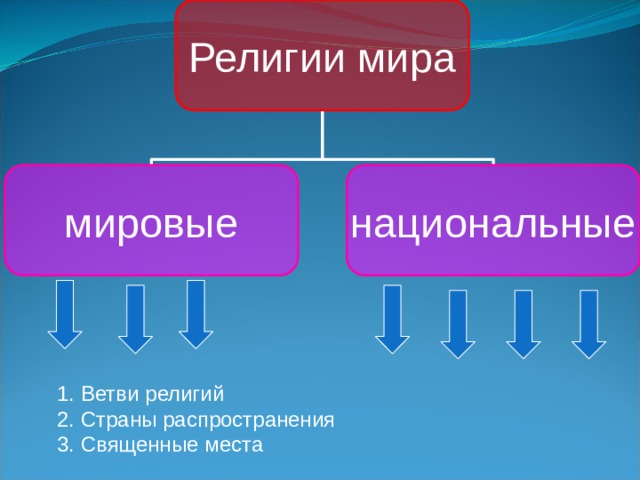 Религии мира мировые национальные Ветви религий Страны распространения Священные места 