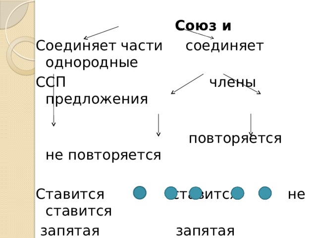 Союзы соединяющие части предложений