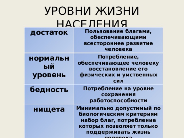 УРОВНИ ЖИЗНИ НАСЕЛЕНИЯ достаток Пользование благами, обеспечивающими всестороннее развитие человека нормальный уровень Потребление, обеспечивающее человеку восстановление его физических и умственных сил бедность Потребление на уровне сохранения работоспособности нищета Минимально допустимый по биологическим критериям набор благ, потребление которых позволяет только поддерживать жизнь человека 