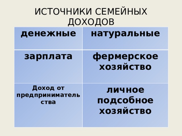 ИСТОЧНИКИ СЕМЕЙНЫХ ДОХОДОВ денежные натуральные зарплата  фермерское хозяйство Доход от предпринимательства  личное подсобное хозяйство  