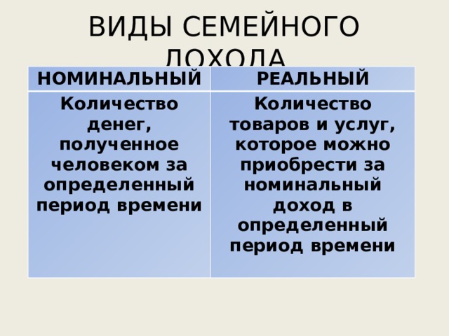 ВИДЫ СЕМЕЙНОГО ДОХОДА НОМИНАЛЬНЫЙ РЕАЛЬНЫЙ Количество денег, полученное человеком за определенный период времени Количество товаров и услуг, которое можно приобрести за номинальный доход в определенный период времени  