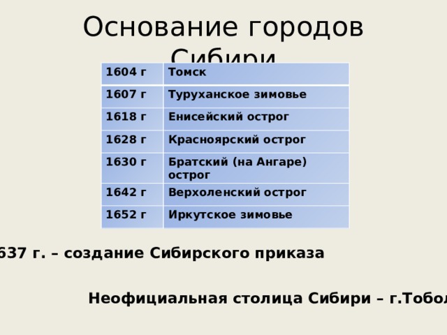 Г дата. Города Сибири основанные. Даты основания городов Сибири. Гора да Сибири основанные в XVII веке. Основание сибирских городов.