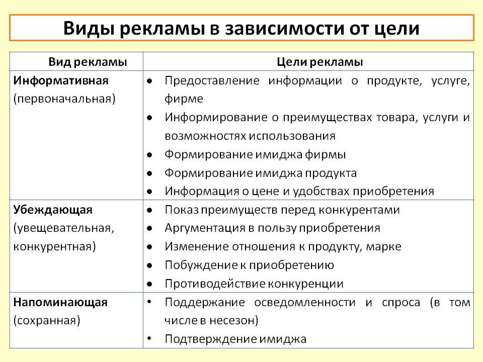 Виды рекламы в маркетинге презентация