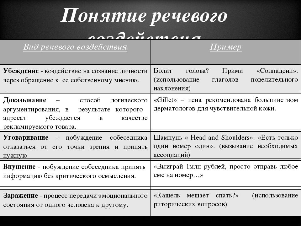 Приемы речевого воздействия в рекламе проект