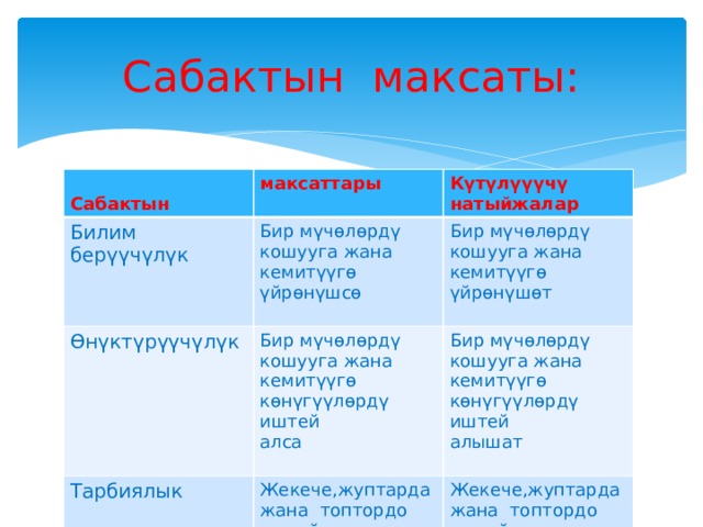 Сабактын максаты:  Сабактын максаттары Билим берүүчүлүк Күтүлүүүчү натыйжалар Бир мүчөлөрдү кошууга жана кемитүүгө үйрөнүшсө Өнүктүрүүчүлүк Бир мүчөлөрдү кошууга жана кемитүүгө көнүгүүлөрдү иштей Бир мүчөлөрдү кошууга жана кемитүүгө үйрөнүшөт Тарбиялык алса Бир мүчөлөрдү кошууга жана кемитүүгө көнүгүүлөрдү иштей Жекече,жуптарда жана топтордо иштей алышса алышат Жекече,жуптарда жана топтордо иштей алышат 