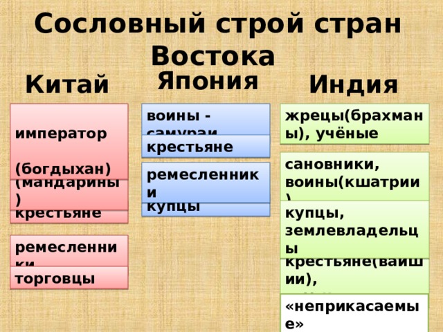           Сословный строй стран Востока        Япония Китай  Индия жрецы(брахманы), учёные  император  (богдыхан) воины - самураи крестьяне  чиновники (мандарины) сановники, воины(кшатрии) ремесленники купцы крестьяне купцы, землевладельцы ремесленники крестьяне(вайшии), слуги торговцы «неприкасаемые» 