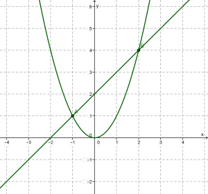 Параболой y x2 и прямой y 2. Пересекает ли прямая y=2-x график функции y =корень x. Пересекает ли график функции y = корень из х прямая y =1. Пересекает ли график функции y корень из x прямая y 1. Пересекает ли график функции y корень из x прямая y 3 2y 9.