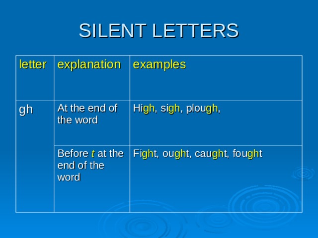 letter explanation gh examples At the end of the word Before t at the end of the word Hi gh , si gh , plou gh , Fi gh t, ou gh t, cau gh t, fou gh t 