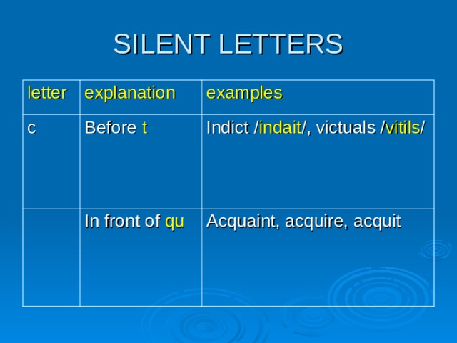 letter explanation c examples Before t In front of qu Indict / indait /, victuals / vitils / Acquaint, acquire, acquit 