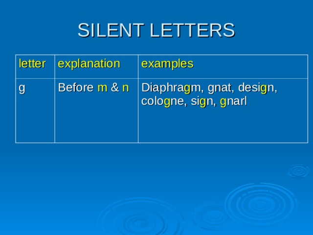 letter explanation g examples Before m & n Diaphra g m, gnat, desi g n, colo g ne, si g n, g narl 