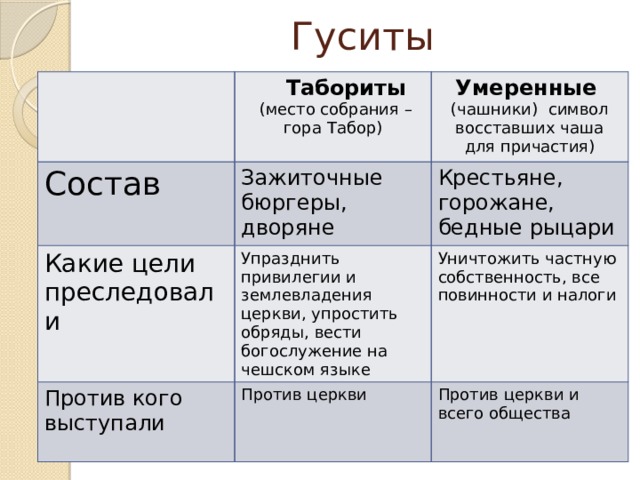 Гуситы и гуситские войны презентация