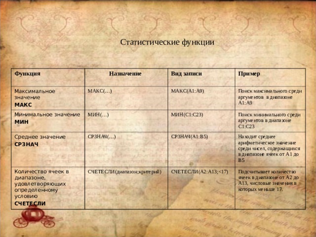 Статистические функции Функция Назначение Максимальное значение МАКС МАКС(…) Минимальное значение МИН Вид записи Среднее значение СРЗНАЧ МИН(…) МАКС(А1:А9) Пример Поиск максимального среди аргументов в диапазоне А1:А9 СРЗНАЧ(…) МИН(С1:С23) Количество ячеек в диапазоне, удовлетворяющих определенному условию СЧЕТЕСЛИ Поиск минимального среди аргументов в диапазоне С1:С23 СРЗНАЧ(А1:В5) СЧЕТЕСЛИ(диапазон;критерий) Находит среднее арифметическое значение среди чисел, содержащихся в диапазоне ячеек от А1 до В5 СЧЕТЕСЛИ(А2:А13; Подсчитывает количество ячеек в диапазоне от А2 до А13, числовые значения в которых меньше 17. 