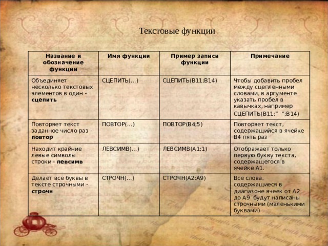 Текстовые функции Название и обозначение функции Имя функции Объединяет несколько текстовых элементов в один - сцепить Повторяет текст заданное число раз - повтор Пример записи функции СЦЕПИТЬ(…) Находит крайние левые символы строки - левсимв ПОВТОР(…) СЦЕПИТЬ(В11;В14) Примечание Чтобы добавить пробел между сцепленными словами, в аргументе указать пробел в кавычках, например СЦЕПИТЬ(В11; ”  “ ;В14) ПОВТОР(В4;5) ЛЕВСИМВ(…) Делает все буквы в тексте строчными - строчн Повторяет текст, содержащийся в ячейке В4 пять раз ЛЕВСИМВ(А1;1) СТРОЧН(…) Отображает только первую букву текста, содержащегося в ячейке А1. СТРОЧН(А2:А9) Все слова, содержащиеся в диапазоне ячеек от А2 до А9 будут написаны строчными (маленькими буквами) 