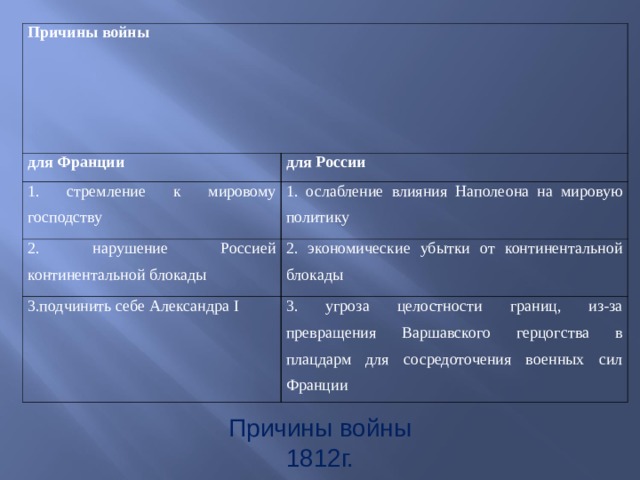 Причина континентальной блокады. Причины войны России и Франции. Причины войны России и Франции в 1812. Континентальная блокада причины. Последствия Континентальной блокады для России.