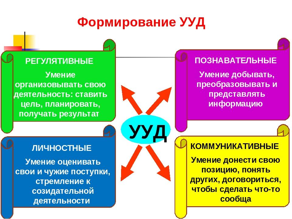 Проблемы формирования универсальных учебных действий. УУД. Формирование УУД. Формирование учебных действий. Развитие УУД.