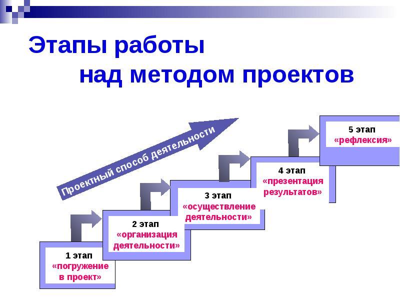 История проектов и проектной деятельности