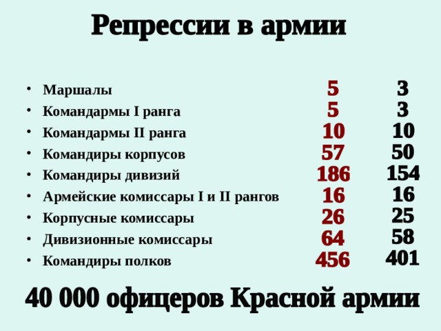 Маршалы Командармы I ранга Командармы II ранга Командиры корпусов Командиры дивизий Армейские комиссары I и II рангов Корпусные комиссары Дивизионные комиссары Командиры полков   