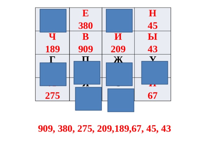 Б Ч Е 100 Г В 189 380 К 909 68 П Н 8 И Л 7 Я 275 Ж Ы 209 45 43 36 У 10 О 72 И 12 67 909, 380, 275, 209,189,67, 45, 43 