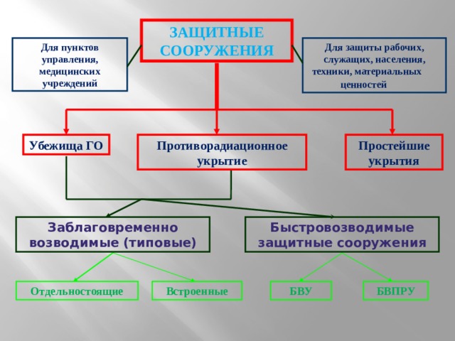 Организация инженерная защита. Организация инженерной защиты населения. Инженерные сооружения для защиты от ЧС. Организация инженерной защиты населения от ЧС.