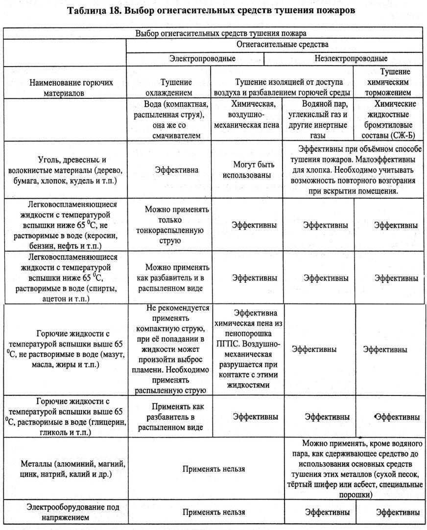 Классы пожаров. - Прочее - Уроки - СУЗ