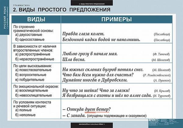 Количество грамматических. Типы простых предложений в русском языке. Основные виды простого предложения. Виды простых предложни. Простое предложение таблица.