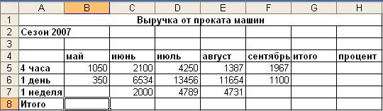 Доходы за 12 месяцев