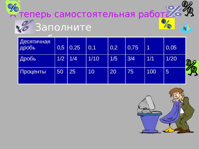 А теперь самостоятельная работа Заполните таблицу: Десятичная дробь Дробь 0,5 1/2 Проценты 50 0,25 0,1 0,2 0,75 3/4 20 1 0,05 100 Десятичная дробь Дробь 0,5 1/2 Проценты 1/4 50 0,25 1/10 0,1 25 10 1/5 0,2 3/4 0,75 20 1 1/1 75 0,05 1/20 100 5   