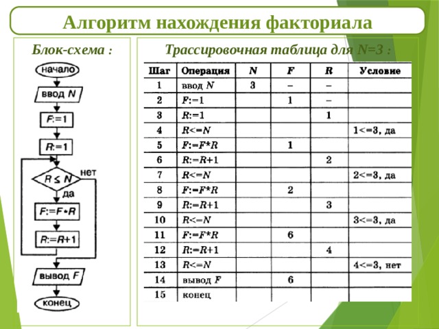 Выберите трассировочную таблицу соответствующую данной блок схеме