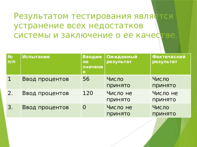 Результатом тестирования является устранение всех недостатков системы и заключение о ее качестве. № п/п Испытание 1 Вводимое значение 2. Ввод процентов Ожидаемый результат Ввод процентов 56 3.  Число принято Ввод процентов Фактический результат 120 Число не принято 0 Число принято Число не принято Число не принято Число принято 