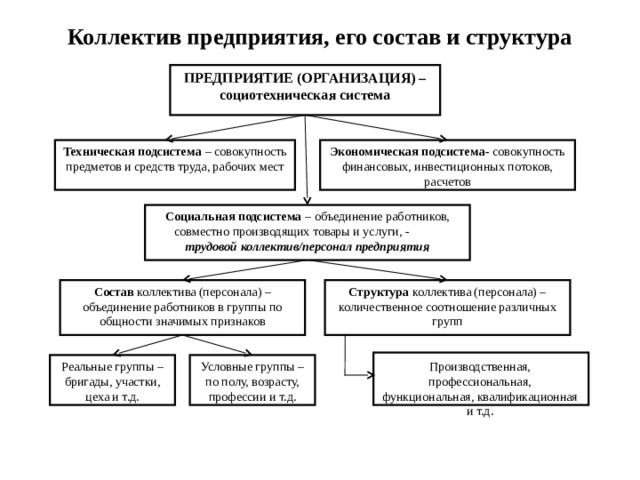 Коллектив предприятия, его состав и структура ПРЕДПРИЯТИЕ (ОРГАНИЗАЦИЯ) – социотехническая система Техническая подсистема – совокупность предметов и средств труда, рабочих мест Экономическая подсистема- совокупность финансовых, инвестиционных потоков, расчетов Социальная подсистема – объединение работников, совместно производящих товары и услуги, - трудовой коллектив/персонал предприятия Структура коллектива (персонала) – количественное соотношение различных групп Состав коллектива (персонала) – объединение работников в группы по общности значимых признаков Реальные группы – бригады, участки, цеха и т.д. Условные группы – по полу, возрасту, профессии и т.д. Производственная, профессиональная, функциональная, квалификационная и т.д. 2 