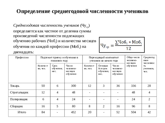 Определение среднегодовой численности учеников Среднегодовая численность учеников (Чу ср ) определяется как частное от деления суммы произведений численности подлежащих обучению рабочих (Чоб i ) и количества месяцев обучения по каждой профессии (Моб i ) на двенадцать: Профессии Подлежит приему и обучению в плановом году Токарь Количество, чел. Строгальщик Срок обучения, мес. 50 12 Полировщик 6 Переходящий контингент учеников на начало года Число человеко-месяцев обучения Количество, чел. 300 Сборщик 4 6 Итого 12 48 4 16 Оставшийся срок обучения, мес. - 84 Число человеко-месяцев обучения Обще число человеко-месяцев обучения 24 5 3 - - 36 Среднегодовая численность учеников, чел. - 80 452 8 - 336 - 48 20 28 - 2 4 16 - 24 52 2 96 8 504 42  