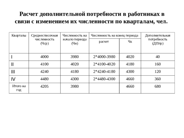 Расчет дополнительной потребности в работниках в связи с изменением их численности по кварталам, чел. Кварталы Среднесписочная численность (Чср) І Численность на начало периода (Чн) 4000 ІІ Численность на конец периода 4100 расчет 3980 ІІІ Чк Дополнительная потребность (ДПпр) 2*4000-3980 І V 4240 4020 2*4100-4020 4480 Итого на год 4180 4020 4180 4300 40 2*4240-4180 4205 160 2*4480-4300 4300 3980 4660 120 360 4660 680  