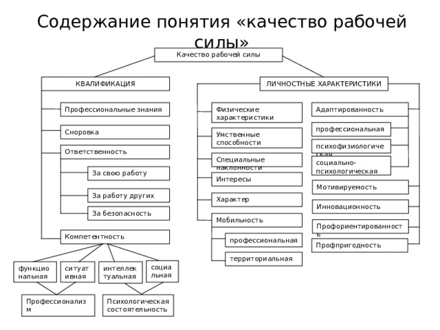 Содержание понятия «качество рабочей силы» Качество рабочей силы ЛИЧНОСТНЫЕ ХАРАКТЕРИСТИКИ КВАЛИФИКАЦИЯ Профессиональные знания Адаптированность Физические характеристики профессиональная Сноровка Умственные способности психофизиологическая Ответственность Специальные наклонности социально-психологическая За свою работу Интересы Мотивируемость За работу других Характер Инновационность За безопасность Мобильность Профориентированность Компетентность профессиональная Профпригодность территориальная социальная функциональная ситуативная интеллектуальная Профессионализм Психологическая состоятельность 