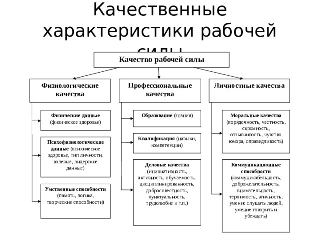 Качественные характеристики рабочей силы Качество рабочей силы Личностные качества Профессиональные качества Физиологические качества Моральные качества (порядочность, честность, скромность, отзывчивость, чувство юмора, справедливость) Образование (знания) Физические данные (физическое здоровье) Квалификация (навыки, компетенции) Психофизиологические данные (психическое здоровье, тип личности, волевые, лидерские данные) Коммуникационные способности (коммуникабельность, доброжелательность, внимательность, терпимость, этичность, умение слушать людей, умение говорить и убеждать) Деловые качества (инициативность, активность, обучаемость, дисциплинированность, добросовестность, пунктуальность, трудолюбие и т.п.) Умственные способности (память, логика, творческие способности) 