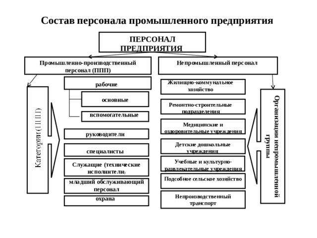 Состав персонала промышленного предприятия ПЕРСОНАЛ ПРЕДПРИЯТИЯ Непромышленный персонал Промышленно-производственный персонал (ППП) Жилищно-коммунальное хозяйство рабочие  Организации непромышленной группы основные  Ремонтно-строительные подразделения вспомогательные Медицинские и оздоровительные учреждения руководители  Детские дошкольные учреждения специалисты  Учебные и культурно-развлекательные учреждения Служащие (технические исполнители ) Подсобное сельское хозяйство младший обслуживающий персонал Непроизводственный транспорт охрана  4 