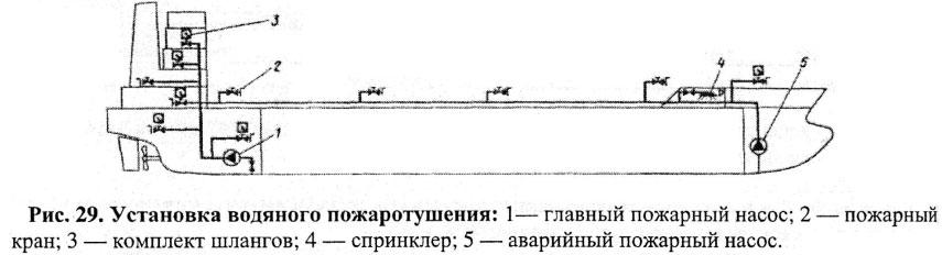 Схема системы водотушения на судне