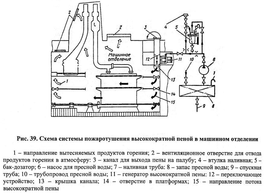 Схемы пожаротушения на судах