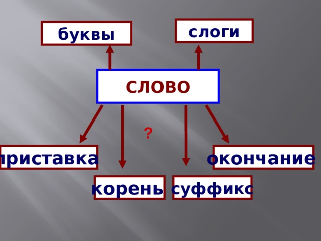 5 слов с приставкой корнем