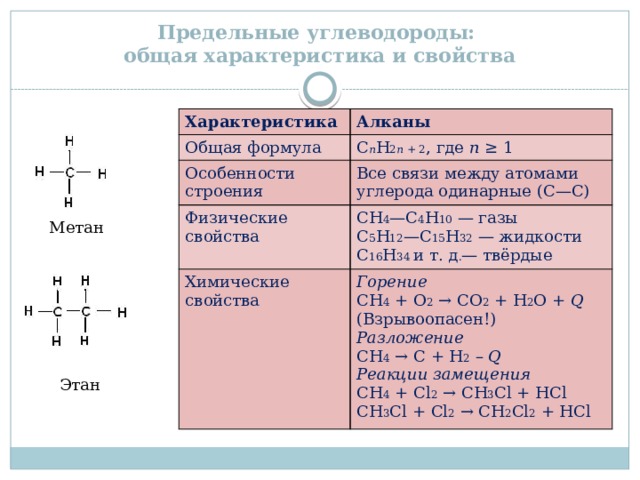 Предельные углеводороды:  общая характеристика и свойства Характеристика Алканы Общая формула C n H 2 n + 2 , где n ≥ 1 Особенности строения Физические свойства Все связи между атомами углерода одинарные (С—С) СН 4 —С 4 Н 10 — газы Химические свойства С 5 Н 12 —С 15 Н 32 — жидкости Горение С 16 Н 34 и т. д . — твёрдые СН 4 + О 2 → СО 2 + Н 2 О + Q (Взрывоопасен!) Разложение СН 4 → С + Н 2 – Q  Реакции замещения СН 4 + Cl 2 → CH 3 Cl + НCl CH 3 Cl + Cl 2 → CH 2 Cl 2 + НCl Метан Этан 