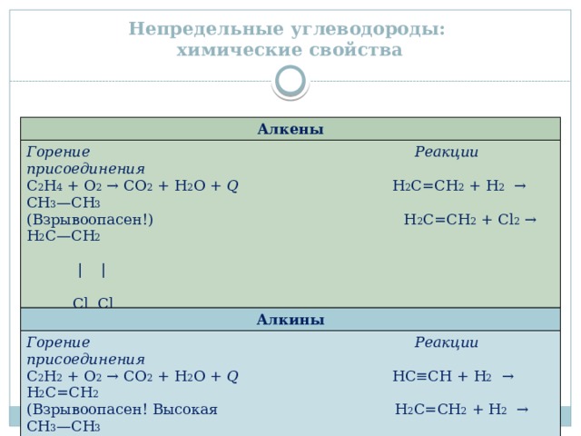 Непредельные углеводороды:  химические свойства Алкены Горение Реакции присоединения С 2 Н 4 + О 2 → СО 2 + Н 2 О + Q H 2 С=СH 2 + Н 2 → СН 3 —СН 3 (Взрывоопасен!) H 2 С=СH 2 + Cl 2 → H 2 С—СH 2  | |  Cl Cl  Реакция полимеризации  n H 2 С=СH 2 → (—H 2 С—СH 2 —) n  полиэтилен Алкины Горение Реакции присоединения С 2 Н 2 + О 2 → СО 2 + Н 2 О + Q HС≡СH + Н 2 → H 2 С=СH 2  (Взрывоопасен! Высокая H 2 С=СH 2 + Н 2 → СН 3 —СН 3 температура пламени, используется для резки и сварки металлов) 