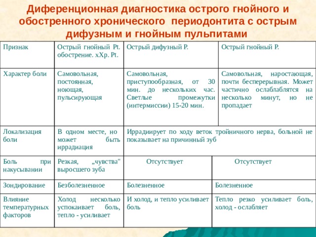 Дифференциальная диагностика обострения хронического периодонтита. Острый серозный периодонтит клиника. Острый Гнойный периодонтит диагностика. Острый Гнойный периодонтит клиника. Жалобы при остром периодонтите.