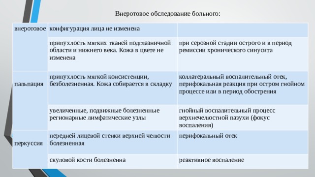 Внеротовое обследование больного: внеротовое   конфигурация лица не изменена припухлость мягких тканей подглазничной области и нижнего века. Кожа в цвете не изменена  пальпация    при серозной стадии острого и в период ремиссии хронического синусита припухлость мягкой консистенции, безболезненная. Кожа собирается в складку коллатеральный воспалительный отек, перифокальная реакция при остром гнойном процессе или в период обострения увеличенные, подвижные болезненные регионарные лимфатические узлы  перкуссия   гнойный воспалительный процесс верхнечелюстной пазухи (фокус воспаления)  передней лицевой стенки верхней челюсти болезненная перифокальный отек скуловой кости болезненна реактивное воспаление 