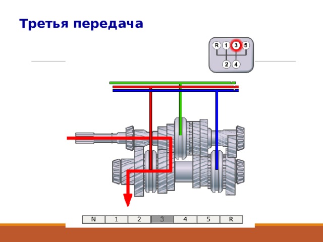 Третья передача 