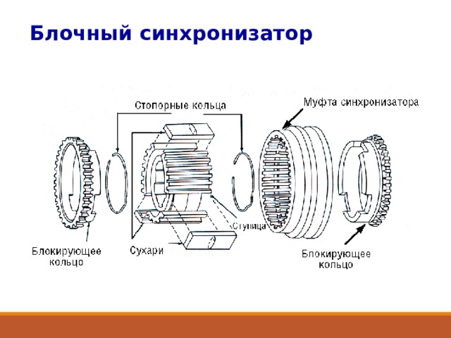 Блочный синхронизатор 