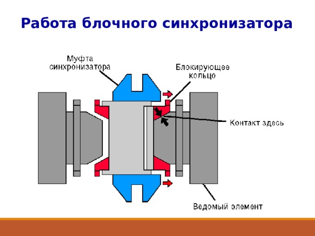 Работа блочного синхронизатора 