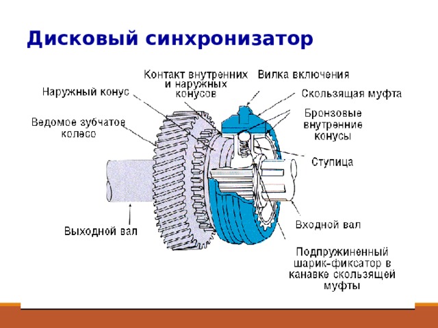 Дисковый синхронизатор 